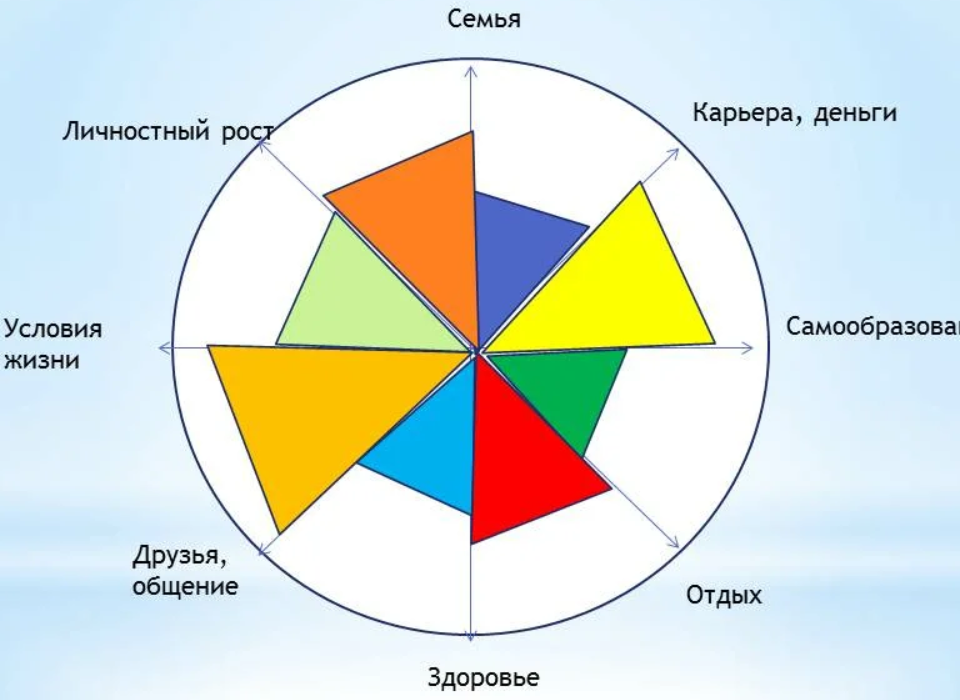 Диаграмма счастья. Колесо баланса пол Дж Майер. Колесо жизненного баланса 12 сфер. Методика колесо жизненного баланса пол Дж Майер. Сферы жизни человека колесо жизненного баланса.